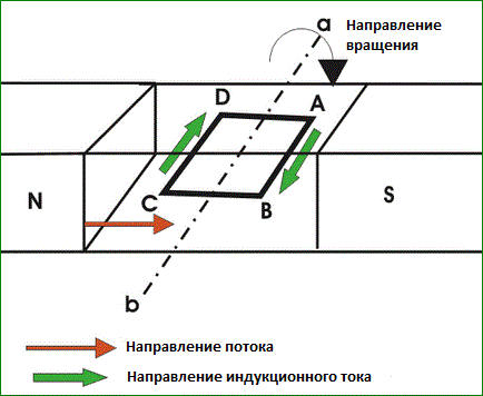 Правило «буравчика» - Флемминга Правило «буравчика» - Флемминга