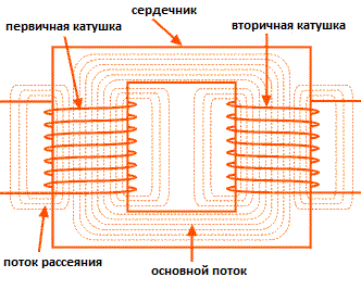 Трансформатор с сердечником и обмотками Трансформатор с сердечником и обмотками