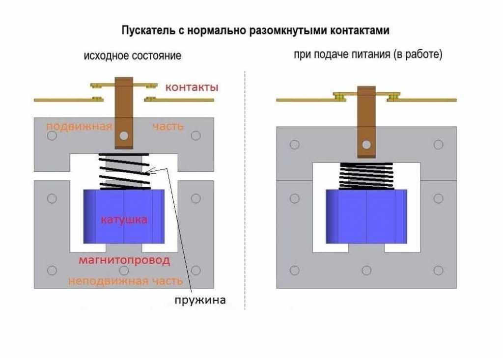 Принцип работы соленоида электромагнитного