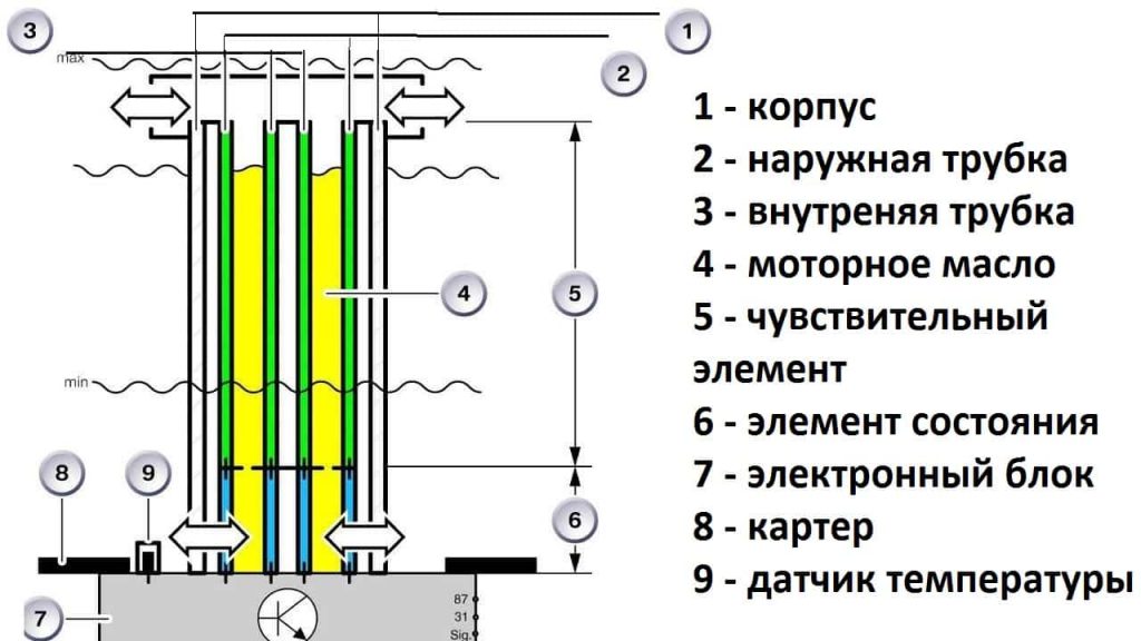 Датчик уровня масла: устройство, принцип работы, виды, схемы подключения