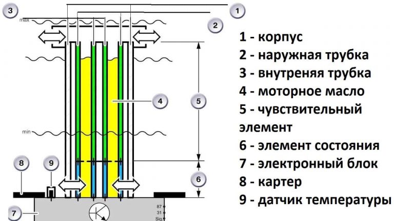 Принцип действия датчика уровня