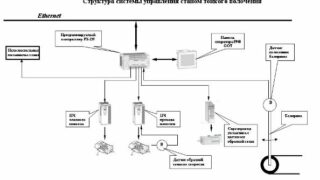 Структура системы управления станком тонкого волочения
