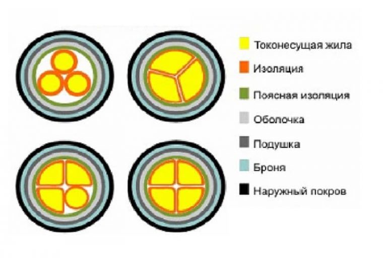 Кабель АСБл: расшифровка, технические характеристики, конструкция