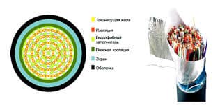 Кабель с гидрофобным наполнителем Кабель с гидрофобным наполнителем
