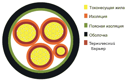 Строение огнестойкого кабеля Строение огнестойкого кабеля