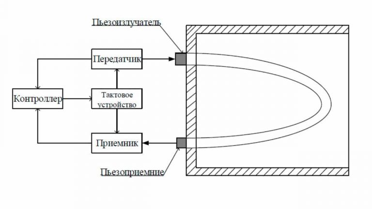Датчики типы принцип действия Датчики типы принцип действия