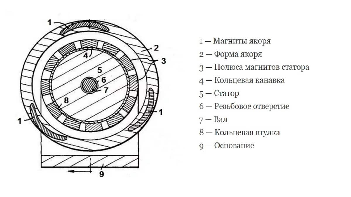 Магнитный двигатель: миф или реальность, устройство, виды