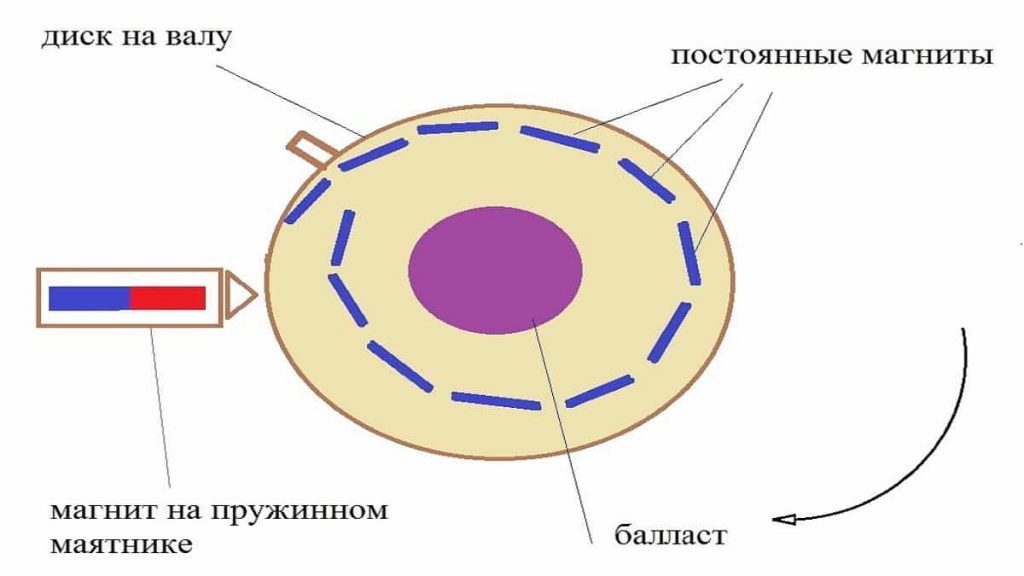 Магнитный бестопливный двигатель