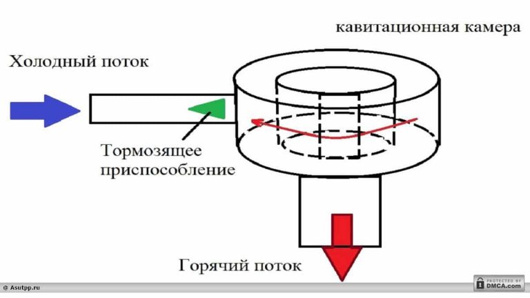 Вихревые генераторы тепла