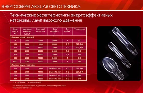 Характеристики натриевых ламп Характеристики натриевых ламп