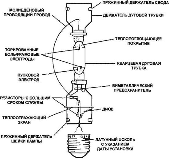 Конструкция лампы высокого давления Конструкция лампы высокого давления