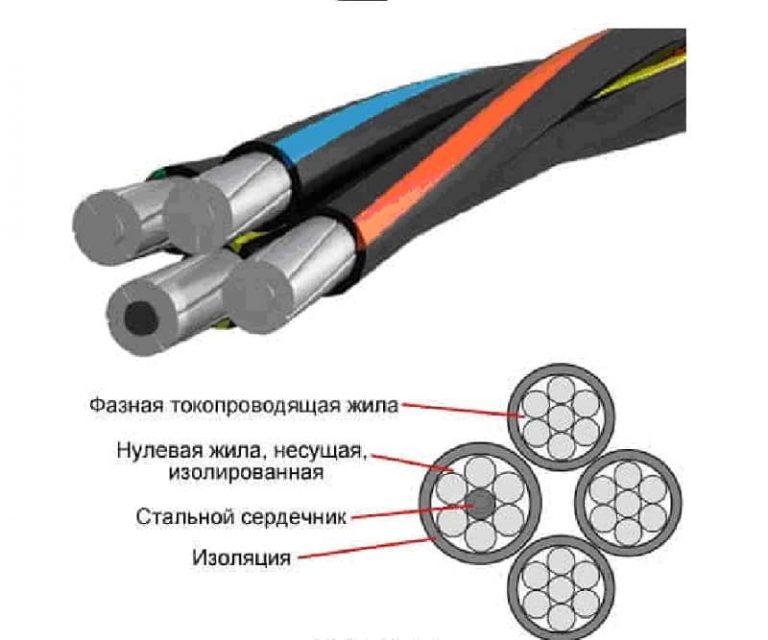 Провод СИП: расшифровка, конструкция, виды, технические характеристики