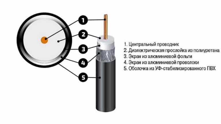 Антенный кабель: марки и их технические характеристики, подключение