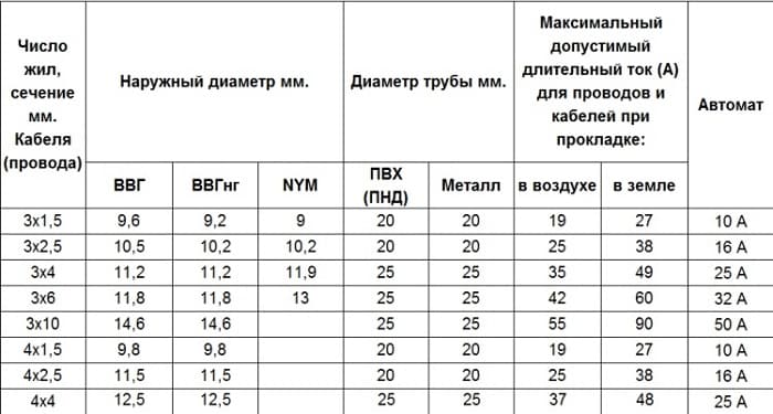 Выбор сечения провода и автоматов