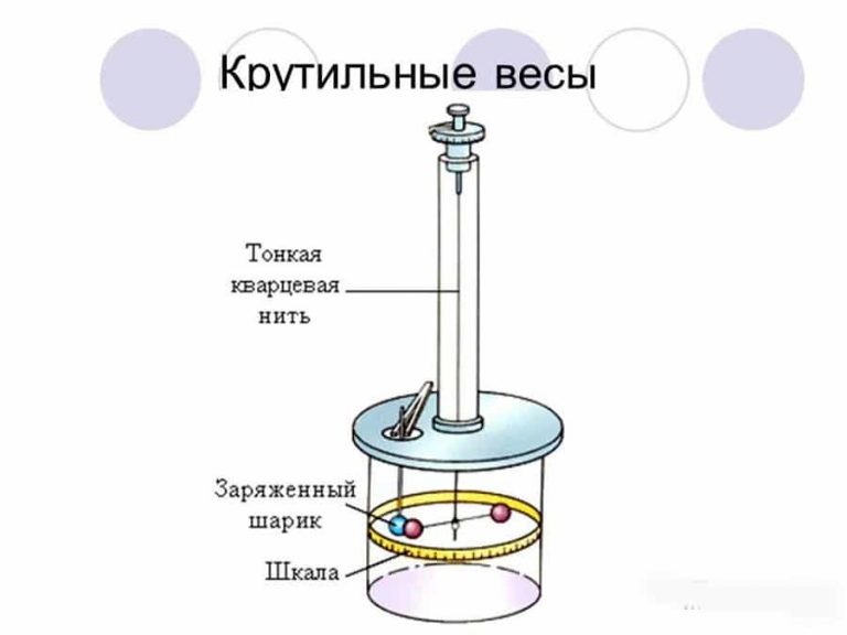 Закон Кулона простым языком: формулировка, формула, применение