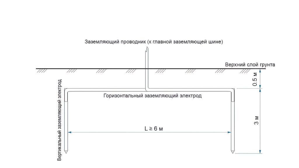 Заземлитель (заземляющий электрод): что это такое, классификация ...