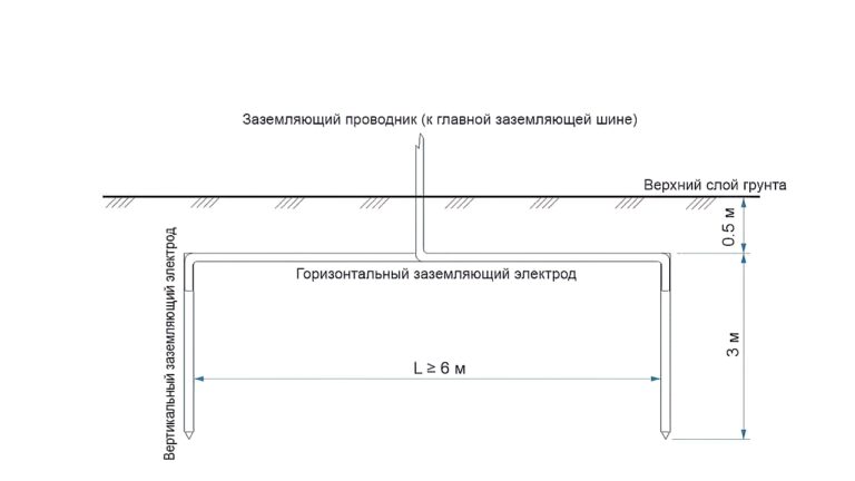 Заземлитель (заземляющий электрод): что это такое, классификация ...