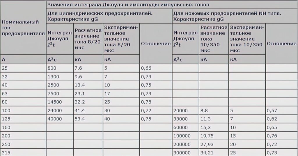 Предохранители их номинальные параметры