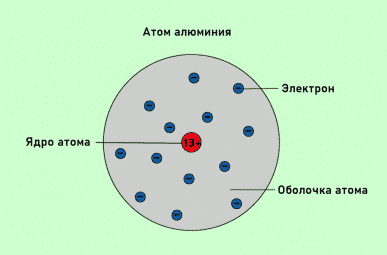 Электрон. Что такое электрон, его заряд, масса, спин, энергия покоя
