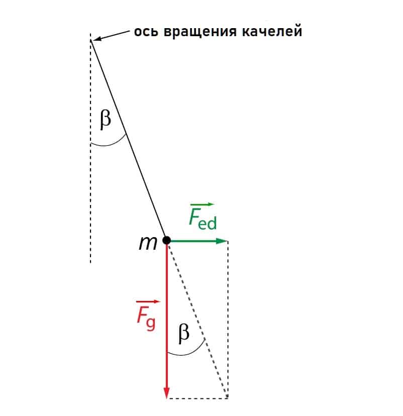 Силы, действующие на перекладину качелей