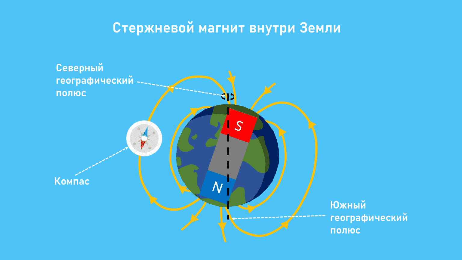 Магнитное поле Земли: что это такое, как создается, значение