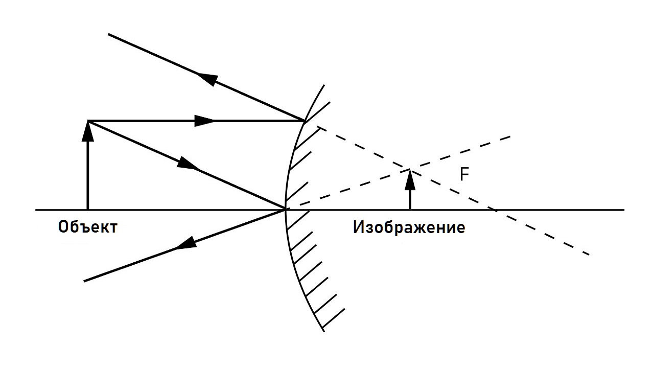 Мнимое изображение реального объекта для x > 0
