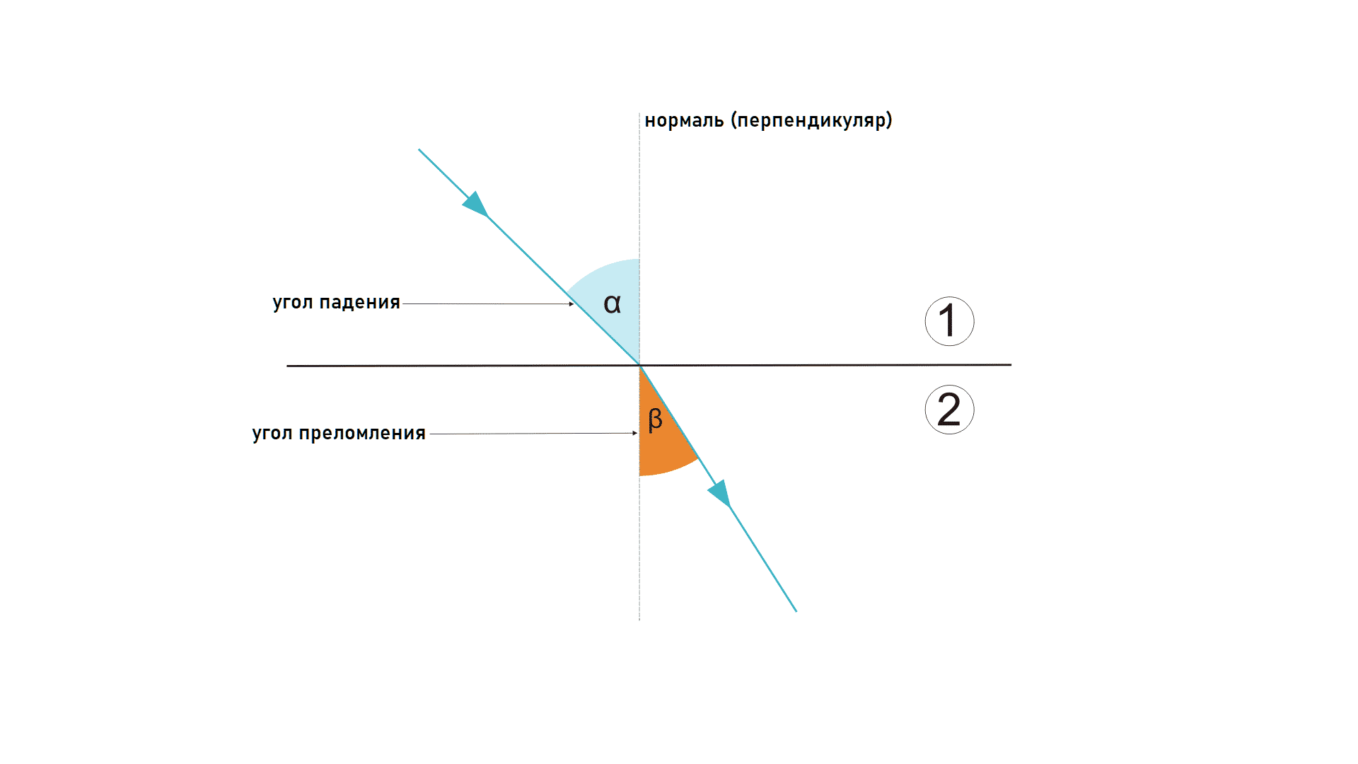 Угол падения и преломления