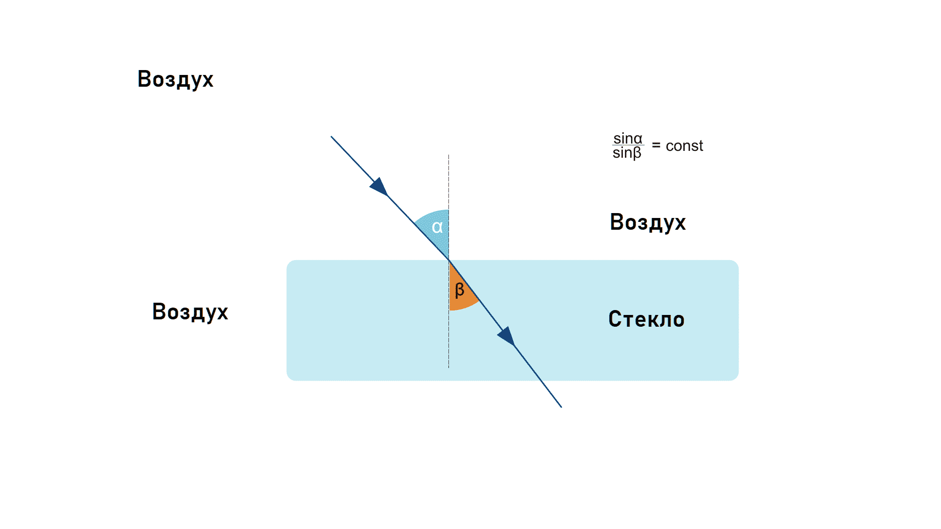 Закон преломления света