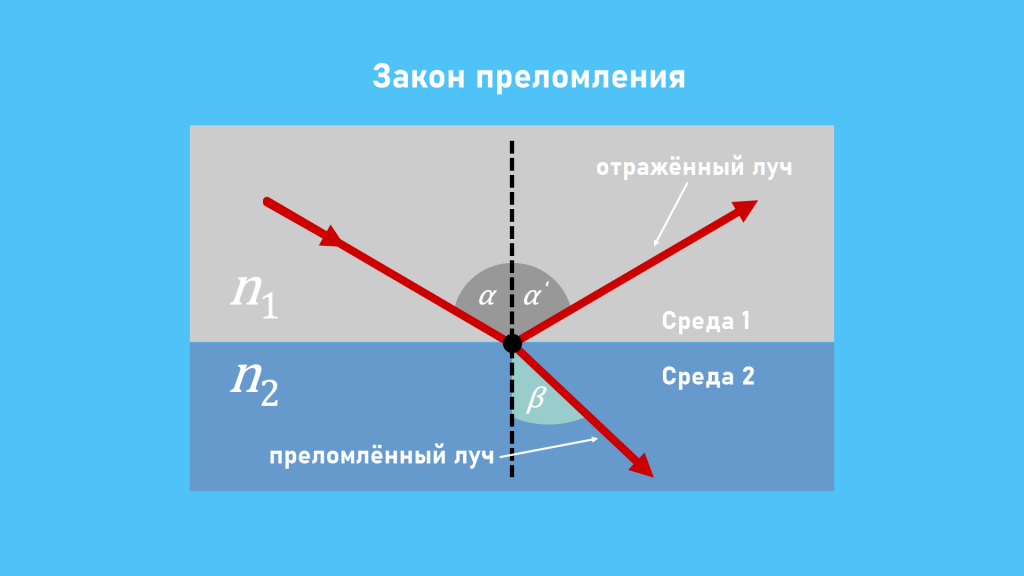 Показатель преломления: что это такое, формулы, таблица